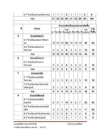 4.7 โรงเรียนผาแดงวิทยาคม      1    1     1   3      1     1    1      3    6
                     รวม                   21 23 24 68 31 32 29 92                       160


                                                     จานวนห้องเรียนแบ่งตามระดับชัน
                                                                                 ้
        ที่             อาเภอ                             รวม                    รวม   รวม
                                           ม. 1 ม. 2 ม. 3 ม.ต้น ม. 4 ม. 5 ม. 6 ม.ปลาย ทังสิน
                                                                                        ้ ้
    5                อาเภอหล่มเก่า
              5.1 โรงเรียนหล่มเก่าพิทยา
              คม                           10 10 10 30 10 10 10                     30    60
              5.2 โรงเรียนเมืองราด
              วิทยาคม                       2    2     2   6      3     3    4      10    16
                     รวม                   12 12 12 36 13 13 14                     40    76
    6               อาเภอน้าหนาว
              6.1 โรงเรียนน้าหนาว
              วิทยาคม                       2    2     2   6      3     3    3      9     15
                     รวม                    2    2     2   6      3     3    3      9     15
    7                อาเภอเขาค้อ
              7.1 โรงเรียนแคมป์สน
              วิทยาคม                       3    3     3   9      4     3    3      10    19
              7.2 โรงเรียนร่มเกล้าเขาค้อ
              เพชรบูรณ์                     2    1     3   6      2     2    2      6     12
                     รวม                    5    4     6   15     6     5    5      16    31
    8               อาเภอวิเชียรบุรี
              8.1 โรงเรียนนิยมศิลป์
              อนุสรณ์                       6    6     7   19     8     8    7      23    42
              8.2 โรงเรียนพุขามครุฑมณี
              อุทิศ                         3    3     3   9      3     4    4      11    20
              8.3 โรงเรียนน้าร้อนวิทยาคม    2    2     2   6      2     2    2      6     12
              8.4 โรงเรียนซับสมบูรณ์        1    1     1   3      1     1    1      3        6

แผนปฏิบัติการประจาปี 2556                                      สานักงานเขตพื้นที่
การศึกษามัธยมศึกษา เขต 40     หน้า 21
 