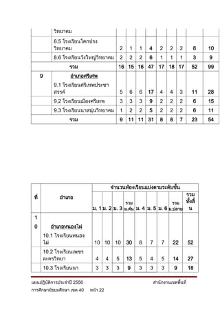 วิทยาคม
            8.5 โรงเรียนโคกปรง
            วิทยาคม                             2    1   1   4      2     2       2    6    10
            8.6 โรงเรียนวังใหญ่วทยาคม
                                ิ               2    2   2   6      1     1       1    3    9
                   รวม                       16 15 16 47 17 18 17                      52   99
       9           อาเภอศรีเศพ
            9.1 โรงเรียนศรีเทพประชา
            สรรค์                               5    6   6   17     4     4       3    11   28
            9.2 โรงเรียนเมืองศรีเทพ             3    3   3   9      2     2       2    6    15
            9.3 โรงเรียนนาสนุ่นวิทยาคม          1    2   2   5      2     2       2    6    11
                   รวม                          9   11 11 31        8     8       7    23   54




                                          จานวนห้องเรียนแบ่งตามระดับชัน
                                                                      ้
                                                                        รวม
 ที่          อาเภอ
                                            รวม                    รวม  ทังสิ้
                                                                          ้
                             ม. 1 ม. 2 ม. 3 ม.ต้น ม. 4 ม. 5 ม. 6 ม.ปลาย น
 1
 0         อาเภอหนองไผ่
       10.1 โรงเรียนหนอง
       ไผ่                    10 10 10              30   8   7       7     22         52
       10.2 โรงเรียนเพชร
       ละครวิทยา              4       4     5       13   5   4       5     14         27
       10.3 โรงเรียนนา        3       3     3       9    3   3       3        9       18

แผนปฏิบัติการประจาปี 2556                                        สานักงานเขตพื้นที่
การศึกษามัธยมศึกษา เขต 40   หน้า 22
 