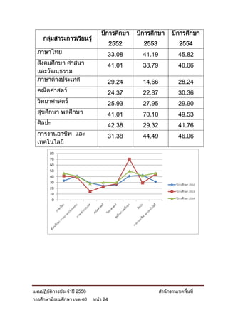 ปีการศึกษา    ปีการศึกษา      ปีการศึกษา
     กลุ่มสาระการเรียนรู้
                                      2552     2553               2554
  ภาษาไทย                         33.08        41.19             45.82
  สังคมศึกษา ศาสนา                41.01        38.79             40.66
  และวัฒนธรรม
  ภาษาต่างประเทศ                  29.24        14.66             28.24
  คณิตศาสตร์                      24.37        22.87             30.36
  วิทยาศาสตร์                     25.93        27.95             29.90
  สุขศึกษา พลศึกษา                41.01        70.10             49.53
  ศิลปะ                           42.38        29.32             41.76
  การงานอาชีพ และ                 31.38        44.49             46.06
  เทคโนโลยี
        80
        70
        60
        50
        40
        30
                                                                ปี การศึกษา 2552
        20
                                                                ปี การศึกษา 2553
        10
          0                                                     ปี การศึกษา 2554




แผนปฏิบัติการประจาปี 2556                              สานักงานเขตพื้นที่
การศึกษามัธยมศึกษา เขต 40   หน้า 24
 