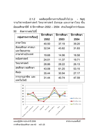 2.1.2   ผลสัมฤทธิ์ทางการเรียนทั่วไป (o - Net)
รายวิ ช าคณิ ต ศาสตร์ วิ ท ยาศาสตร์ อั ง กฤษ และภาษาไทย ชั้ น
มัธยมศึกษาปีที่ 6 ปีการศึกษา 2552 – 2554 ส่วนใหญ่ต่ากว่าร้อยละ
50     ดังตารางต่อไปนี้
                              ปีการศึกษา   ปีการศึกษา     ปีการศึกษา
     กลุ่มสาระการเรียนรู้
                                  2552       2553             2554
  ภาษาไทย                        40.50       37.19            39.20
  สังคมศึกษา ศาสนา               32.54       43.82            31.83
  และวัฒนธรรม
  ภาษาต่างประเทศ                 19.68       14.96            18.58
  คณิตศาสตร์                     24.01       11.37            19.71
  วิทยาศาสตร์                    28.86       28.22            26.13
  สุขศึกษา พลศึกษา               43.08       61.20            53.15
  ศิลปะ                          35.44       30.94            27.17
  การงานอาชีพ และ                31.44       40.74            47.59
  เทคโนโลยี
          70
          60
          50
          40
          30
          20                                                  ปี การศึกษา 2552

          10                                                  ปี การศึกษา 2553

           0                                                  ปี การศึกษา 2554




แผนปฏิบัติการประจาปี 2556                            สานักงานเขตพื้นที่
การศึกษามัธยมศึกษา เขต 40   หน้า 25
 