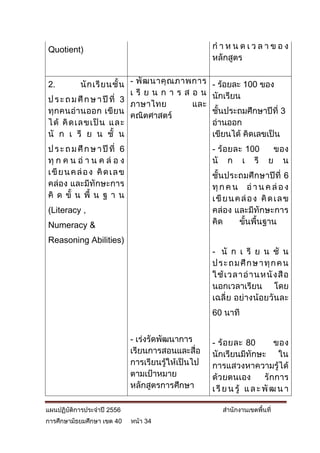 Quotient)                                             กาหนดเวลาของ
                                                      หลักสูตร


2.         นั ก เรี ย นชั้ น - พั ฒ นาคุ ณ ภาพการ     - ร้อยละ 100 ของ
                             เ รี ย น ก า ร ส อ น     นักเรียน
ป ร ะ ถ ม ศึ ก ษ า ปี ที่ 3
                             ภาษาไทย          และ
ทุก คนอ่า นออก เขี ย น                                ชั้นประถมศึกษาปีที่ 3
                             คณิตศาสตร์
ได้ คิ ด เลขเป็ น และ                                 อ่านออก
นั ก เ รี ย น ชั้ น                                   เขียนได้ คิดเลขเป็น
ป ร ะ ถ ม ศึ ก ษ า ปี ที่ 6                           - ร้ อ ยละ 100       ของ
ทุ ก ค น อ่ า น ค ล่ อ ง                              นั ก เ รี           ย น
เ ขี ย น ค ล่ อ ง คิ ด เ ล ข                          ชั้น ประถมศึ กษาปี ที่ 6
คล่อง และมีทักษะการ                                   ทุ ก ค น อ่ า น ค ล่ อ ง
คิ ด ขั้ น พื้ น ฐ า น                                เ ขี ย น ค ล่ อ ง คิ ด เ ล ข
(Literacy ,                                           คล่อง และมีทักษะการ
Numeracy &                                            คิด       ขั้นพื้นฐาน

Reasoning Abilities)
                                                      - นั ก เ รี ย น ชั้ น
                                                      ป ร ะ ถ ม ศึ ก ษ า ทุ ก ค น
                                                      ใช้ เ วลาอ่ า นหนั ง สื อ
                                                      นอกเวลาเรียน โดย
                                                      เฉลี่ ย อย่างน้อยวันละ
                                                      60 นาที


                               - เร่งรัดพัฒนาการ      - ร้ อ ยละ 80          ของ
                               เรียนการสอนและสื่อ     นักเรียนมีทักษะ ใน
                               การเรียนรู้ให้เป็นไป   การแสวงหาความรู้ได้
                               ตามเป้าหมาย            ด้วยตนเอง          รั กการ
                               หลักสูตรการศึกษา       เ รี ย น รู้ แ ล ะ พั ฒ น า

แผนปฏิบัติการประจาปี 2556                                สานักงานเขตพื้นที่
การศึกษามัธยมศึกษา เขต 40      หน้า 34
 