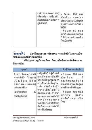 - ส ร้ า ง อ ง ค์ ค ว า ม รู้   - ร้อยละ 100 ของ
                               เกี่ ย วกั บ การ ป้ อ งกั น     นั ก เ รี ย น ส า ม า ร ถ
                               ภั ย พิ บั ติ ต า ม ส ภ า พ     เรี ยนรู้ และปรั บตัวเข้ า
                               ภูมิศาสตร์                      กับ สถานการณ์ กั บ ภั ย
                                                               พิบัติ
                                                               - ร้ อ ย ล ะ 8 0 ข อ ง
                                                               นั ก เรี ย นและบุ ค ลากร
                                                               ได้ รั บ การ ช่ ว ยเหลื อ
                                                               ในเบื้องต้น




 กลยุทธ์ที่ 2    ปลูกฝังคุณธรรม จริยธรรม ความสานึกในความเป็น
ชาติไทยและวิถีชีวิตตามหลัก
            ปรัชญาเศรษฐกิจพอเพียง มีความรับผิดชอบต่อสังคมและ
สิ่งแวดล้อม

         จุดเน้น                         มาตรการ                 ตัวชี้วัดความสาเร็จ
                           - ปลู ก ฝั ง ให้ ผู้ เ รี ย นมี
1. นั ก เ รี ย น ทุ ก ค น มี                                   - ร้ อ ย ล ะ 100 ข อ ง
ความสานึก ในความ           คุ ณ ลั ก ษ ณ ะ อั น พึ ง           นั ก เ รี ย น          มี
เ ป็ น ไ ท ย มี จิ ต       ประสงค์ ต ามหลั ก สู ต ร            คุ ณ ลั ก ษ ณ ะ อั น พึ ง
ส า ธ า ร ณ ะ แ ล ะ อ ยู่  การศึกษาขั้นพื้นฐาน                 ประสงค์ ต ามหลั ก สู ต ร
อย่างพอเพียง               - ส่ ง เ ส ริ ม จิ ต ส า นึ ก       การศึกษาขั้นพื้นฐาน
                           ค ว า ม เ ป็ น ไ ท ย ใ น
(Sufficiency             &                                     - ร้ อ ย ล ะ 100 ข อ ง
                           สถาบั น ชาติ ศาสนา
Public Mind)                                                   นั ก เรี ย น     มี ค วาม
                           และพระมหากษั ต ริ ย์
                                                               ส า นึ ก ใ น ค ว า ม เ ป็ น
                           การปกครองตาม
                                                               ไทย
                           ระบอบประชาธิ ป ไตย
                           อั น มี พ ระมหากษั ต ริ ย์
                           ทรงเป็นประมุข


แผนปฏิบัติการประจาปี 2556                                         สานักงานเขตพื้นที่
การศึกษามัธยมศึกษา เขต 40      หน้า 39
 