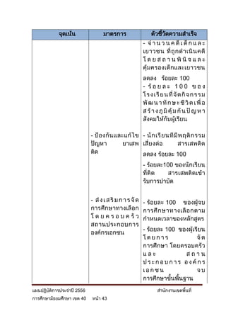 จุดเน้น               มาตรการ                    ตัวชีวดความสาเร็จ
                                                                  ้ ั
                                                         - จ า น ว น ค ดี เ ด็ ก แ ล ะ
                                                         เยาวชน ที่ ถู ก ด าเนิ น คดี
                                                         โ ด ย ส ถ า น พิ นิ จ แ ล ะ
                                                         คุ้ม ครองเด็ กและเยาวชน
                                                         ลดลง ร้อยละ 100
                                                         - ร้ อ ย ล ะ 1 0 0 ข อ ง
                                                         โ ร ง เ รี ย น ที่ จั ด กิ จ ก ร ร ม
                                                         พั ฒ น า ทั ก ษ ะ ชี วิ ต เ พื่ อ
                                                         ส ร้ า ง ภู มิ คุ้ ม กั น ปั ญ ห า
                                                         สังคมให้กับผู้เรียน

                            - ป้ อ งกั น และแก้ ไ ข - นั ก เรี ย นที่ มี พ ฤติ ก รรม
                            ปัญหา           ยาเสพ เสี่ยงต่อ             สารเสพติด
                            ติด                     ลดลง ร้อยละ 100
                                                         - ร้อยละ100 ของนักเรียน
                                                         ที่ติ ด   สารเสพติด เข้ า
                                                         รับการบาบัด


                            - ส่ ง เ ส ริ ม ก า ร จั ด   - ร้อยละ 100 ของผู้จบ
                            การศึ กษาทางเลื อก           การศึ ก ษาทางเลื อ กตาม
                            โ ด ย ค ร อ บ ค รั ว         กาหนดเวลาของหลักสูตร
                            สถานประกอบการ
                                                         - ร้อยละ 100 ของผู้เรียน
                            องค์กรเอกชน
                                                         โดยการ                   จั ด
                                                         การศึ กษา โดยครอบครั ว
                                                         และ                สถาน
                                                         ป ร ะ ก อ บ ก า ร อ ง ค์ ก ร
                                                         เอกชน                    จบ
                                                         การศึกษาขั้นพื้นฐาน
แผนปฏิบัติการประจาปี 2556                                        สานักงานเขตพื้นที่
การศึกษามัธยมศึกษา เขต 40   หน้า 43
 