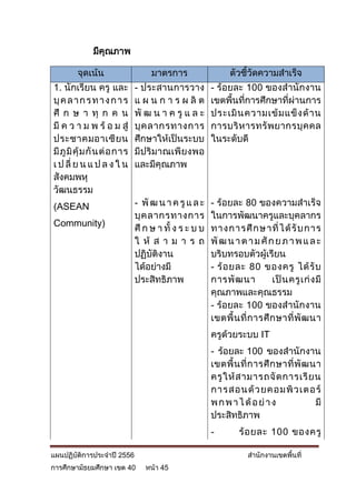 มีคุณภาพ

         จุดเน้น                    มาตรการ                   ตัวชี้วัดความสาเร็จ
1. นักเรียน ครู และ            - ประสานการวาง           - ร้อยละ 100 ของสานักงาน
บุ ค ล า ก ร ท า ง ก า ร       แ ผ น ก า ร ผ ลิ ต       เขตพื้นที่การศึกษาที่ผ่านการ
ศึ ก ษ า ทุ ก ค น              พั ฒ น า ค รู แ ล ะ      ประเมิ น ความเข้ ม แข็ ง ด้ า น
มี ค ว า ม พ ร้ อ ม สู่        บุ ค ลากรทางการ          การบริ ห ารทรั พ ยากรบุ ค คล
ประชาคมอาเซี ย น               ศึกษาให้เป็นระบบ         ในระดับดี
มี ภู มิ คุ้ ม กั น ต่ อ การ   มีป ริ ม าณเพี ยงพอ
เ ป ลี่ ย น แ ป ล ง ใ น        และมีคุณภาพ
สังคมพหุ
วัฒนธรรม
(ASEAN                         - พั ฒ น า ค รู แ ล ะ    - ร้อยละ 80 ของความสาเร็จ
                               บุ ค ลากรทางการ          ในการพัฒนาครูและบุคลากร
Community)
                               ศึ ก ษ า ทั้ ง ร ะ บ บ   ทางการศึ ก ษาที่ ไ ด้ รั บ การ
                               ใ ห้ ส า ม า ร ถ         พั ฒ น า ต า ม ศั ก ย ภ า พ แ ล ะ
                               ปฏิบัติงาน               บริบทรอบตัวผู้เรียน
                               ได้อย่างมี               - ร้ อ ยละ 80 ของครู ได้ รั บ
                               ประสิทธิภาพ              การพั ฒ นา          เป็ น ครู เ ก่ ง มี
                                                        คุณภาพและคุณธรรม
                                                        - ร้อยละ 100 ของสานักงาน
                                                        เขตพื้ น ที่ ก ารศึ ก ษาที่ พั ฒ นา
                                                        ครูด้วยระบบ IT
                                                        - ร้อยละ 100 ของสานักงาน
                                                        เขตพื้ น ที่ ก ารศึ ก ษาที่ พั ฒ นา
                                                        ครู ใ ห้ ส ามารถจั ด การเรี ย น
                                                        การสอนด้ ว ยคอมพิ ว เตอร์
                                                        พ ก พ า ไ ด้ อ ย่ า ง             มี
                                                        ประสิทธิภาพ
                                                        -        ร้ อ ยละ 100 ของครู

แผนปฏิบัติการประจาปี 2556                                            สานักงานเขตพื้นที่
การศึกษามัธยมศึกษา เขต 40         หน้า 45
 