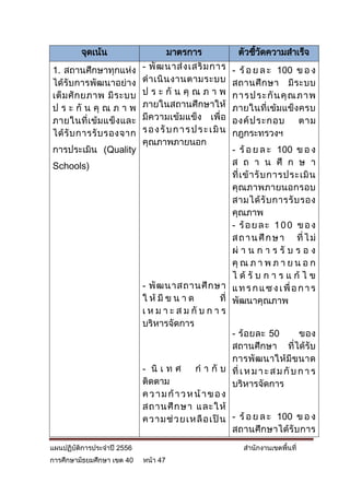 จุดเน้น                      มาตรการ                ตัวชีวดความสาเร็จ
                                                                  ้ ั
1. สถานศึกษาทุกแห่ง         - พั ฒ นาส่ ง เสริ ม การ        - ร้ อ ย ล ะ 100 ข อ ง
ได้รับการพัฒนาอย่าง         ด าเนิ น งานตามระบบ             สถานศึ ก ษา มี ร ะบบ
เต็ ม ศั ก ยภาพ มี ร ะบบ    ป ร ะ กั น คุ ณ ภ า พ           การ ปร ะกั น คุ ณ ภา พ
ป ร ะ กั น คุ ณ ภ า พ       ภายในสถานศึกษาให้               ภายในที่เข้มแข็ง ครบ
ภายในที่ เ ข้ ม แข็ ง และ   มีความเข้ม แข็ง เพื่ อ          องค์ ป ระกอบ      ตาม
ได้ รั บ การรั บ รองจาก     ร อ ง รั บ ก า ร ป ร ะ เ มิ น   กฎกระทรวงฯ
                            คุณภาพภายนอก
การประเมิน (Quality                                      - ร้ อ ย ล ะ 100 ข อ ง
Schools)                                                 ส ถ า น ศึ ก ษ า
                                                         ที่ เ ข้ า รั บ การประเมิ น
                                                         คุณภาพภายนอกรอบ
                                                         สามได้ รั บ การรั บ รอง
                                                         คุณภาพ
                                                         - ร้ อ ย ล ะ 1 0 0 ข อ ง
                                                         ส ถ า น ศึ ก ษ า ที่ ไ ม่
                                                         ผ่ า น ก า ร รั บ ร อ ง
                                                         คุ ณ ภ า พ ภ า ย น อ ก
                                                         ไ ด้ รั บ ก า ร แ ก้ ไ ข
                            - พั ฒ นาสถานศึ ก ษา แ ท ร ก แ ซ ง เ พื่ อ ก า ร
                            ใ ห้ มี ข น า ด          ที่ พัฒนาคุณภาพ
                            เ ห ม า ะ ส ม กั บ ก า ร
                            บริหารจัดการ
                                                         - ร้ อ ยละ 50         ของ
                                                         สถานศึกษา ที่ได้รับ
                                                         การพั ฒ นาให้ มี ข นาด
                            - นิ เ ท ศ       ก า กั บ ที่ เ ห ม า ะ ส ม กั บ ก า ร
                            ติดตาม                       บริหารจัดการ
                            ค ว า ม ก้ า ว ห น้ า ข อ ง
                            สถานศึ ก ษา และใ ห้
                            ความช่ ว ยเหลื อ เป็ น - ร้ อ ย ล ะ 100 ข อ ง
                                                         สถานศึกษาได้รั บการ
แผนปฏิบัติการประจาปี 2556                                      สานักงานเขตพื้นที่
การศึกษามัธยมศึกษา เขต 40   หน้า 47
 
