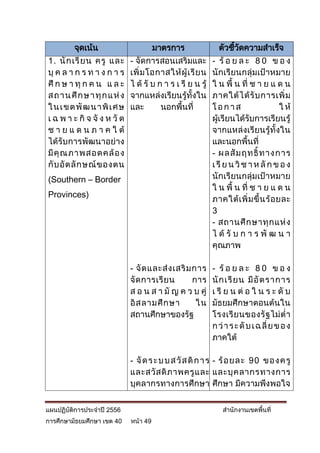 จุดเน้น                         มาตรการ                ตัวชีวดความสาเร็จ
                                                                     ้ ั
1. นั ก เรี ย น ครู และ        - จัดการสอนเสริมและ            - ร้ อ ย ล ะ 8 0 ข อ ง
บุ ค ล า ก ร ท า ง ก า ร       เพิ่ ม โอกาสให้ ผู้ เ รี ย น   นักเรียนกลุ่มเป้าหมาย
ศึ ก ษ า ทุ ก ค น แ ล ะ        ไ ด้ รั บ ก า ร เ รี ย น รู้   ใ น พื้ น ที่ ช า ย แ ด น
ส ถ า น ศึ ก ษ า ทุ ก แ ห่ ง   จากแหล่งเรียนรู้ทั้งใน         ภาคใต้ ไ ด้ รั บ การเพิ่ ม
ใ น เ ข ต พั ฒน า พิ เ ศ ษ     และ        นอกพื้นที่          โอกาส                      ใ ห้
เ ฉ พ า ะ กิ จ จั ง ห วั ด                                    ผู้เรียนได้รับการเรียนรู้
ช า ย แ ด น ภ า ค ใ ต้                                        จากแหล่งเรียนรู้ทั้งใน
ได้รับการพัฒนาอย่าง                                           และนอกพื้นที่
มี คุ ณ ภาพสอดคล้ อ ง                                         - ผลสั ม ฤทธิ์ ท างการ
กั บ อั ต ลั ก ษณ์ ข องตน                                     เ รี ย น วิ ช า ห ลั ก ข อ ง
(Southern – Border                                            นักเรียนกลุ่มเป้าหมาย
                                                              ใ น พื้ น ที่ ช า ย แ ด น
Provinces)
                                                              ภาคใต้ เ พิ่ ม ขึ้ น ร้ อ ยละ
                                                              3
                                                              - สถานศึ ก ษาทุ ก แห่ ง
                                                              ไ ด้ รั บ ก า ร พั ฒ น า
                                                              คุณภาพ

                               - จั ด และส่ ง เสริ ม การ      - ร้ อ ย ล ะ 8 0 ข อ ง
                               จั ด การเรี ย น       การ      นั ก เรี ย น มี อั ต ราการ
                               ส อ น ส า มั ญ ค ว บ คู่       เ รี ย น ต่ อ ใ น ร ะ ดั บ
                               อิ ส ลามศึ ก ษา        ใน      มัธยมศึกษาตอนต้นใน
                               สถานศึกษาของรัฐ                โรงเรี ย นของรั ฐ ไม่ ต่ า
                                                              ก ว่ า ร ะ ดั บ เ ฉ ลี่ ย ข อ ง
                                                              ภาคใต้

                               - จั ด ร ะ บ บ ส วั ส ดิ ก า ร - ร้ อยละ 90 ของครู
                               และสวั ส ดิ ภ าพครู แ ละ และบุ ค ลากรทางการ
                               บุคลากรทางการศึกษา ศึกษา มีความพึงพอใจ


แผนปฏิบัติการประจาปี 2556                                         สานักงานเขตพื้นที่
การศึกษามัธยมศึกษา เขต 40      หน้า 49
 