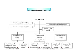 โครงสร้างองค์กรของ สพม.40



                                                      ผอ.สพม.40
             คณะกรรมการเขตพื้นที่การศึกษา
                 มัธยมศึกษา เขต 40                                             คณะอนุกรรมการข้าราชการครูและ
             คณะกรรมการติดตาม ตรวจสอบ                                              บุคลากรทางการศึกษา
              ประเมินผลและนิเทศการศึกษา                                นางมาลา ชาติ
                                                                          นันทน์
                                                                         ผอ.หน่วย
                                                                      ตรวจสอบภายใน
              นายวิรัตน์ ฉัตร                          นายชาญวิทย์                           นายเฉลิมชัย ชั้ว
                 วิโรจน์                                 อุ่นอนันต์                              เจริญ
             รอง ผอ.สพม.40                           รอง ผอ.สพม.40                           รอง ผอ.สพม.40
              รักษาราชการ
นายสมชาย คาเมือง             นางปนรรฐพร       นางทิวาภรณ์          นางสุวรรณา             นายธานี ชาติ       นายอาคม วิทย
               แทน ผอ.สพม.40
ผอ.กลุ่มนิเทศ ติดตาม           เกสรทอง         ทองจันทร์              วรทล                    นันทน์            เขตปภา
และประเมินผลการจัด              ผอ.กลุ่ม     ผอ.กลุ่มนโยบาย     ผอ.กลุ่มส่งเสริมจัด          ผอ.กลุ่ม           ผอ.กลุ่ม
  แผนปฏิบัตกษา
     การศึ  ิการประจาปี 2556                    และแผน    สานักงานเขตพื้นที่การศึกษามัธยมศึกษา เขต 40 หน้า 7
                                                                    การศึกษา
                              อานวยการ                                                      บริหารงาน          บริหารงาน
                                                                                              บุคคล           การเงินและ
                                                                                                                สินทรัพย์
 