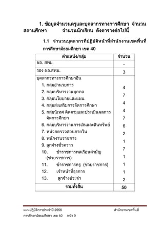 1. ข้อมูลจานวนครูและบุคลากรทางการศึกษา จานวน
สถานศึกษา        จานวนนักเรียน ดังตารางต่อไปนี้

            1.1 จ านวนบุ ค ลากรที่ ป ฏิ บั ติ ห น้ า ที่ ส านั ก งานเขตพื้ น ที่
            การศึกษามัธยมศึกษา เขต 40
                            ตาแหน่ง/กลุม
                                       ่                     จานวน
        ผอ. สพม.                                                -
        รอง ผอ.สพม.                                             3
        บุคลากรทางการศึกษาอื่น
           1. กลุ่มอานวยการ
                                                                4
           2. กลุ่มบริหารงานบุคคล
                                                                7
           3. กลุ่มนโยบายและแผน
                                                                4
           4. กลุ่มส่งเสริมการจัดการศึกษา
           5. กลุ่มนิเทศ ติดตามและประเมินผลการ                  4
              จัดการศึกษา                                       7
           6. กลุ่มบริหารงานการเงินและสินทรัพย์                 6
           7. หน่วยตรวจสอบภายใน                                 2
           8. พนักงานราชการ
                                                                1
           9. ลูกจ้างชั่วคราว
                                                                7
           10.    ข้าราชการพลเรือนสามัญ
             (ช่วยราชการ)                                       1
           11.       ข้าราชการครู (ช่วยราชการ)                  1
           12.       เจ้าหน้าที่ธุรการ                          1
           13.        ลูกจ้างประจา                              2
                             รวมทังสิน
                                  ้ ้                          50




แผนปฏิบัติการประจาปี 2556                                 สานักงานเขตพื้นที่
การศึกษามัธยมศึกษา เขต 40     หน้า 9
 
