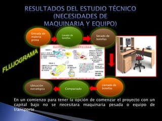 Entrada de
materia
prima

Ubicación
estratégica

Lavado de
botellas

Compactado

Secado de
botellas

Llenado de
botellas

En un comienzo para tener la opción de comenzar el proyecto con un
capital bajo no se necesitara maquinaria pesada o equipo de
transporte

 