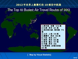 2012 年世界上最繁忙的 10 條空中航路

1) 濟州島 - 首爾 1016 萬
2) 札幌 - 東京 821 萬
3) 里約熱內盧 - 聖保羅 772
萬
4) 北京 - 上海 725 萬
5) 墨爾本 - 悉尼 694 萬
6) 大阪 - 東京 674
7) 福岡 - 東京 664 萬
8) 香港 - 臺北 551 萬
9) 沖繩 - 東京 458
10) 開普敦 - 約翰尼斯堡
441 萬

［ Map by Vizual Statistix]
29/42

 