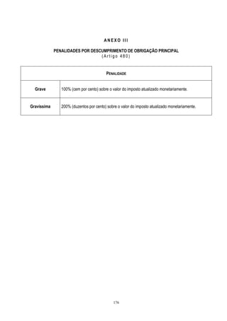 176
A N E X O I I I
PENALIDADES POR DESCUMPRIMENTO DE OBRIGAÇÃO PRINCIPAL
( A r t i g o 4 8 0 )
PENALIDADE
Grave 100% (cem por cento) sobre o valor do imposto atualizado monetariamente.
Gravíssima 200% (duzentos por cento) sobre o valor do imposto atualizado monetariamente.
 