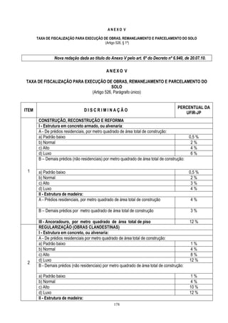 178
A N E X O V
TAXA DE FISCALIZAÇÃO PARA EXECUÇÃO DE OBRAS, REMANEJAMENTO E PARCELAMENTO DO SOLO
(Artigo 526, § 1º)
Nova redação dada ao título do Anexo V pelo art. 6º do Decreto nº 6.940, de 20.07.10.
A N E X O V
TAXA DE FISCALIZAÇÃO PARA EXECUÇÃO DE OBRAS, REMANEJAMENTO E PARCELAMENTO DO
SOLO
(Artigo 526, Parágrafo único)
ITEM D I S C R I M I N A Ç Ã O
PERCENTUAL DA
UFIR-JP
1
CONSTRUÇÃO, RECONSTRUÇÃO E REFORMA
I - Estrutura em concreto armado, ou alvenaria:
A - De prédios residenciais, por metro quadrado de área total de construção:
a) Padrão baixo 0,5 %
b) Normal 2 %
c) Alto 4 %
d) Luxo 6 %
B – Demais prédios (não residenciais) por metro quadrado de área total de construção:
a) Padrão baixo 0,5 %
b) Normal 2 %
c) Alto 3 %
d) Luxo 4 %
II - Estrutura de madeira:
A - Prédios residenciais, por metro quadrado de área total de construção 4 %
B – Demais prédios por metro quadrado de área total de construção 3 %
III - Ancoradouro, por metro quadrado de área total de piso 12 %
2
REGULARIZAÇÃO (OBRAS CLANDESTINAS)
I - Estrutura em concreto, ou alvenaria:
A - De prédios residenciais por metro quadrado de área total de construção:
a) Padrão baixo 1 %
b) Normal 4 %
c) Alto 8 %
d) Luxo 12 %
B - Demais prédios (não residenciais) por metro quadrado de área total de construção:
a) Padrão baixo 1 %
b) Normal 4 %
c) Alto 10 %
d) Luxo 12 %
II - Estrutura de madeira:
 