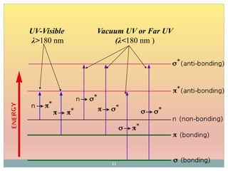 UV-Visible
λ>180 nm
Vacuum UV or Far UV
(λ<180 nm )
11
 