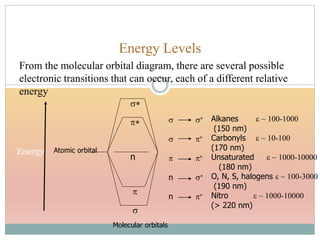 Energy Levels
From the molecular orbital diagram, there are several possible
electronic transitions that can occur, each of a different relative
energy
*


*
n
Atomic orbital
Molecular orbitals
Energy



n
n
*
*
*
*
*
Alkanes e ~ 100-1000
(150 nm)
Carbonyls e ~ 10-100
(170 nm)
Unsaturated e ~ 1000-10000
(180 nm)
O, N, S, halogens e ~ 100-3000
(190 nm)
Nitro e ~ 1000-10000
(> 220 nm)
 