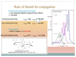 If greater than one single bond apart
- e are relatively additive (hyperchromic effect)
- l constant
CH3CH2CH2CH=CH2 lmax= 184 emax = ~10,000
CH2=CHCH2CH=CH2 lmax=185 emax = ~20,000
If conjugated
- shifts to higher l’s (red shift)
CH3CH=CHCH=CH2 lmax=217 emax = ~21,000
Rule of thumb for conjugation
 