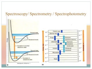 Spectroscopy/ Spectrometry / Spectrophotometry
 