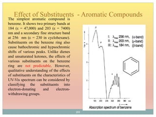 Effect of Substituents - Aromatic Compounds
The simplest aromatic compound is
benzene. It shows two primary bands at
184 (ε = 47,000) and 203 (ε = 7400)
nm and a secondary fine structure band
at 256 nm (ε = 230 in cyclohexane).
Substituents on the benzene ring also
cause bathochromic and hypsochromic
shifts of various peaks. Unlike dienes
and unsaturated ketones, the effects of
various substituents on the benzene
ring are not predictable. However,
qualitative understanding of the effects
of substituents on the characteristics of
UV-Vis spectrum can be considered by
classifying the substituents into
electron-donating and electron-
withdrawing groups.
20
 