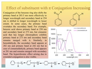 Conjugation of the benzene ring also shifts the
primary band at 203.5 nm more effectively to
longer wavelength and secondary band at 254
nm is shifted to longer wavelength to lesser
extent. In some cases, the primary band
overtakes the secondary band. For example,
benzoic acid shows primary band at 250 nm
and secondary band at 273 nm, but cinnamic
acid that has longer chromophore exhibits
primary band at 273 nm and secondary band
remains merged with it. Similarly, in
benzaldehyde, the secondary band appears at
282 nm and primary band at 242 nm but in
case of cinnamaldehyde, primary band appears
at 281 nm and remains merged with secondary
band. The hyperchromic effect arising due to
extended conjugation is also visible.
Effect of substituent with π Conjugation Increasing
O H
O
H
23
 