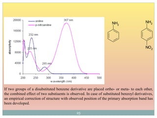 NH2
NH2
NO2
If two groups of a disubstituted benzene derivative are placed ortho- or meta- to each other,
the combined effect of two substiuents is observed. In case of substituted benzoyl derivatives,
an empirical correction of structure with observed position of the primary absorption band has
been developed.
25
 