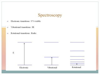 Spectroscopy
 