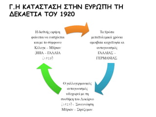 Η Ευρώπη είδε την παγκόσμια
ηγεμονία της να εξαρθρώνεται.
ΗΠΑ και ΕΣΣΔ
ξεπερνούν σε
οικονομική μεγέθυνση
και ισχύ τα ευρωπαϊκά
κράτη.
Κινήματα
χειραφέτησης στις
αποικίες - διάδοση
ιδεών για αυτοδιάθεση
των λαών και
αντιιμπεριαλιστικές
θέσεις κομμουνιστών
και σοσιαλιστών.
Τέλος, πλήττεται το
κύρος του αστικού
φιλελεύθερου
κράτους από τα
αριστερά
(κομμουνιστές) και τα
δεξιά (φασισμός).
Α3. ΠΟΛΙΤΙΚΟ ΕΠΙΠΕΔΟ
 