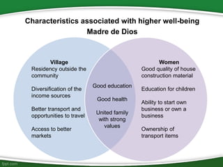 Characteristics associated with higher well-being
Madre de Dios
Village
Residency outside the
community
Diversification of...