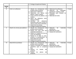 9. Entrega el reporte de Práctica
UNIDAD
IV
8 Unión con adhesivos 1. Atiende las orientaciones del
profesor para la práctica.
2. Selecciona 3 adhesivos
3. Selecciona una lámina de
plástico, metal y madera.
4. Corta la lámina de plástico y la
madera.
5. Aplica los adhesivos como
indica tu práctica
6. Identifica los adhesivos
requeridos para que se lleve a
cabo la unión de los materiales.
7. Inspecciona las piezas.
8. Entrega el reporte de Practica.
● Selecciona los adhesivos
● Selección de materiales,
poliméricos, madera y metal
● Materiales para limpieza de
superficie
● Materiales de Corte
2 horas
9 Diseño de uniones para plásticos 1. Atiende las orientaciones del
profesor para la práctica.
2. Diseña una unión para dos
materiales poliméricos.
3. Elabora un modelo en 3D de la
unión que diseñaste
4. Realiza en el taller la unión,
propone el procedimiento, la
pieza debe ser funcional.
5. Inspecciona la pieza.
6. Entrega el reporte de practica
● Selección de materiales
poliméricos
● Materiales de corte
● Equipos de Laboratorio
4 horas
10 Desarrollo de prototipos 1. Atiende las orientaciones del
profesor para tu prototipo.
2. Diseña un prototipo de material
polimérico para tu proyecto
final.
3. Elabora un boceto del
producto.
4. Realiza los planos del
producto.
● Selección de materiales
poliméricos
● Materiales de corte
● Equipos de Laboratorio
6 horas
 