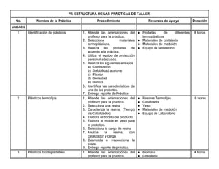 VI. ESTRUCTURA DE LAS PRÁCTICAS DE TALLER
No. Nombre de la Práctica Procedimiento Recursos de Apoyo Duración
UNIDAD II
1 Identificación de plásticos 1. Atiende las orientaciones del
profesor para la práctica.
2. Selecciona materiales
termoplásticos.
3. Realiza las probetas de
acuerdo a la práctica.
4. Utiliza el equipo de protección
personal adecuado.
5. Realiza los siguientes ensayos
a) Combustión
b) Solubilidad acetona
c) Flexión
d) Densidad
e) Dureza
6. Identifica las características de
una de las probetas.
7. Entrega reporte de Práctica
● Probetas de diferentes
termoplásticos
● Materiales de cristalería
● Materiales de medición
● Equipo de laboratorio
8 horas
2 Plásticos termofijos 1. Atiende las orientaciones del
profesor para la práctica.
2. Selecciona una resina
3. Caracteriza la resina, (Tiempo
Vs Catalizador)
4. Elabora el boceto del producto.
5. Elabora el molde en yeso para
el prototipo.
6. Selecciona la carga de resina
7. Mezcla la resina, con
catalizador y carga.
8. Desmolda e inspecciona la
pieza.
9. Entrega reporte de práctica.
● Resinas Termofijas
● Catalizador
● Yeso
● Materiales de medición
● Equipo de Laboratorio
6 horas
3 Plásticos biodegradables 1. Atiende las orientaciones del
profesor para la práctica.
● Biomasa
● Cristalería
4 horas
 