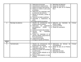 2. Selecciona la biomasa.
3. Caracteriza la materia prima.
4. Elabora el boceto del producto.
5. Elabora el molde en yeso para
el prototipo.
6. Selecciona los materiales para
la extracción del polímero.
7. Mezcla la biomasa y extrae el
polímero.
8. Vierte en el molde tu polímero
9. Desmolda e inspecciona la
pieza.
10.Entrega reporte de práctica.
● Materiales de Medición
● Equipo de Laboratorio
● Molde de yeso de la Práctica
No.2
4 Reciclaje de plásticos 1. Atiende las orientaciones del
profesor para la práctica.
2. Selecciona los materiales
termoplásticos (PEAD y,
PEBD).
3. Elabora el boceto del prototipo
4. Recorte los materiales
plásticos.
5. Coloca los materiales en la
plancha caliente, hasta tomar la
forma del producto.
6. Inspecciona la pieza
7. Entrega el reporte de Práctica
● Selección de materiales de
PEAD y PEBD.
● Lámina de PTFE
● Equipo de Laboratorio
4 horas
UNIDAD
III
5 Termoformado 1. Atiende las orientaciones del
profesor para la práctica.
2. Selecciona las láminas de
materiales poliméricos.
3. Elabora el modelo del prototipo
en solid works
4. Utiliza el molde realizado en la
práctica No.2
5. Aplica el desmoldante en toda
la pieza.
● Selecciona las láminas de
Termoplásticos
● Molde de yeso de la Práctica
No.2
● Desmoldante
● Materiales de Corte
● Equipo de Laboratorio
4 horas
 