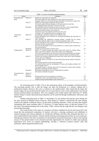 Int J Eval & Res Educ ISSN: 2252-8822 
Enhancing teacher competence through collaborative worksheet development: an empirical … (Meilinda)
1699
Table 3. Levels of teacher professionalism
Phases Indicators Mean
Pre-professional
phase
Before CT Students are motivated to be competent. 4.5
The teacher applies the same strategy to the same material in each class. 3
Pedagogic aspects are crucial only during an internship or when there is supervision. 4
After CT Students are motivated to collaborate with each other. 4.5
The teacher applies different strategies to the same material in each class. 4.5
The pedagogical aspect should be a concern at all times. 4.5
Remained Mass education that treats students the same in one class is still considered better. 4.0
Teachers have made use of various books and learning resources. 4.75
Teachers dominate learning in the classroom. 3.25
The teacher revises the teaching materials used every year. 2.5
Teaching is still considered the same as managing a class. 4.5
Autonomous
phase
Before CT My pedagogy is qualified enough to teach students today. 4
Having commitment and investment in developing technology and innovation in
formal education
5
After CT After attending the collaborative teaching training, I thought that my science
knowledge should be added so that I could teach integrated science well.
5
Having commitment and investment in developing technology and innovation in
education formally and informally
4
The view that the length of time in the profession as a teacher makes someone lose
their professionalism
3.5
Remained Teachers get full autonomy to teach in class. 4.5
Collegial phase Before CT Before CT, teachers thought that teachers could teach science by sharing subject
matter content with teachers in other fields without even collaborating.
4
The teacher understands that the discussion about learning difficulties and students’
personal problems is the homeroom teacher's authority and the counseling teachers.
3.5
After CT Teachers start working collaboratively because they realize that to teach integrated
science, they must collaborate.
5
The teacher knows a lot about how to teach when observing the teacher's instruction
during CT.
5
The teaching materials owned are growing rapidly. 5
The teacher believes that the development of science and teaching methods will
develop rapidly with CT.
5
The teacher begins to allocate much time for discussion sessions about learning
difficulties and student personal problems.
4.7
Remained Multicultural challenges are not yet a big problem for teachers.
The teacher community has grown.
Post-professional
phase
Before CT - -
After CT - -
Remained Professionals have become ingrained in motivation. 3.75
Collaborative work is no longer limited to one institution. 2.5
Teachers increase professionalism at the formal level. 2.5
An interesting point in Table 3 lies in the autonomous phase of the paradigm of professionalism.
The prevailing general view is that the longer one takes the profession as a teacher, making him a
professional teacher. However, this view is contrary to, the model teacher. They stated that the longer the
teacher taught, the less professional the teacher was. It seems that the views of the model teacher were mixed
between professionalism and idealism. This view changed in the model teacher after following CT. Model
teachers began to realize that professional education can be achieved through collaboration, discussion, and
observation.
Another interesting point in Table 3 is that before CT, one teacher still used the same strategy for
the same material in different classes. However, while doing CT, teacher C realized that the same strategy
could not be applied in different classes. On the point of teaching materials, it does not mean that teachers
immediately have many textbooks after CT. However, CT made teachers aware, so that they initiate CT in
the form of developing teaching tools in the future. Table 3 shows that the stage that has not changed is the
post-professional stage.
The results found in this study are consistent with those exhibited by Kyvik and Larsen [45], who
found that the professional competence of teachers who have a learning community and collaborate to
research learning will increase gradually. It corroborates Willemse and Boei [46] statement that there is a
close relationship between teachers’ research and the teaching and learning process they do in the classroom.
Introducing research in the form of teaching tool development and jointly discussing to observe the learning
process of the model teacher in the classroom provides opportunities for teachers to reflect and exchange
experiences [47], focus on research methodology, develop a “collective research journey” [48], and
ultimately, improving professionalism [22].
 