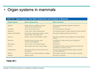 Organ systems in mammals Table 40.1 