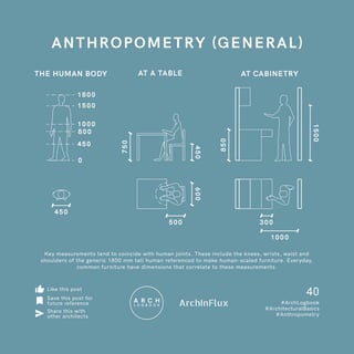 A N T H R O P O M E T R Y (G E N E R A L )
Share this with
other architects
Save this post for
future reference
Like this post
40
#ArchLogbook

#ArchitecturalBasics

#Anthropometry
4 5 0
1 0 0 0
1 5 0 0
1 8 0 0
8 0 0
0
450
1500
600
750
850
4 5 0
5 0 0 3 0 0
1 0 0 0
THE HUMAN BODY AT A TABLE AT CABINETRY
Key measurements tend to coincide with human joints. These include the knees, wrists, waist and
shoulders of the generic 1800 mm tall human referenced to make human-scaled furniture. Everyday,
common furniture have dimensions that correlate to these measurements.
 