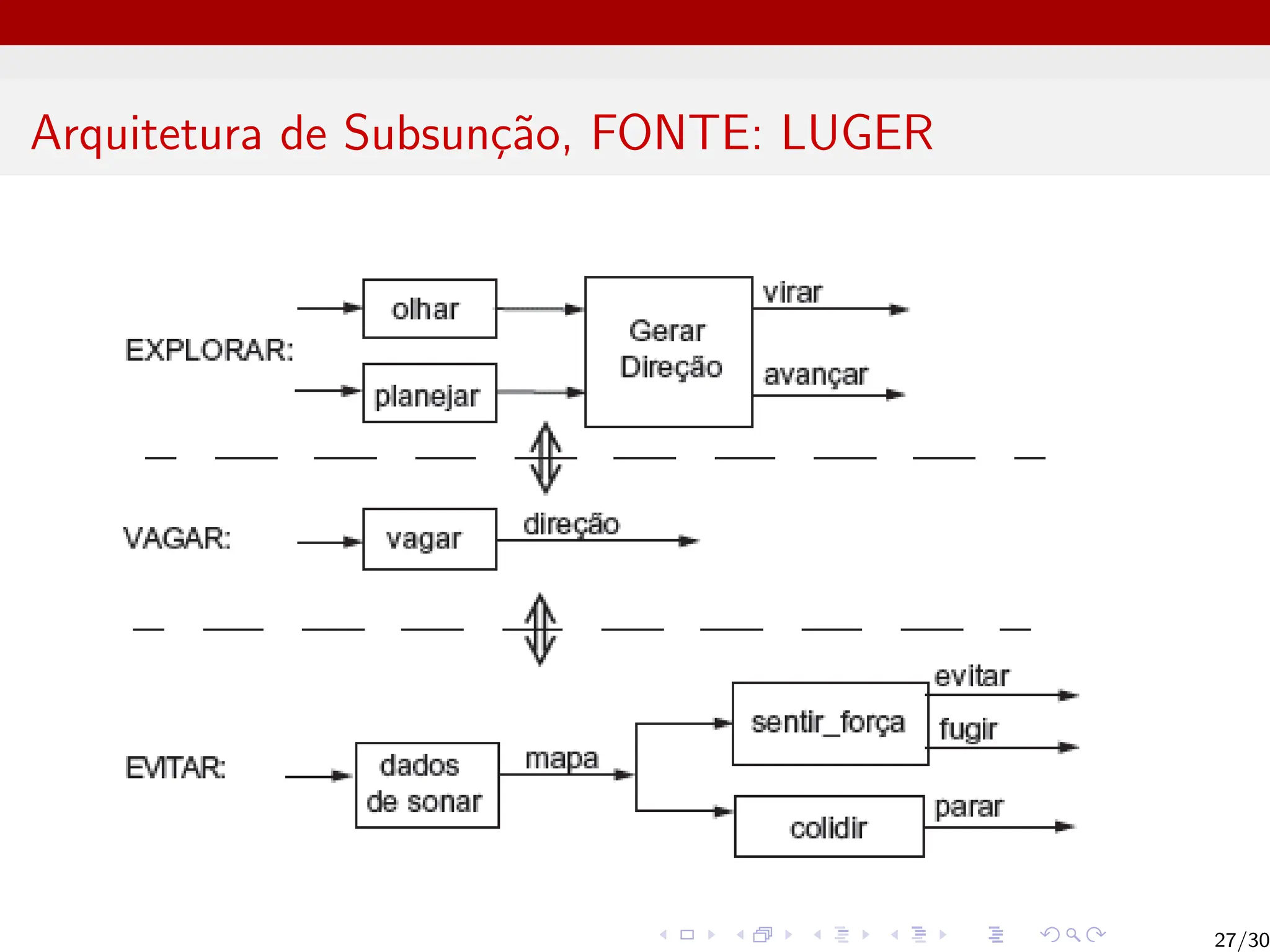 Arquitetura de Subsunção, FONTE: LUGER
27/30
 