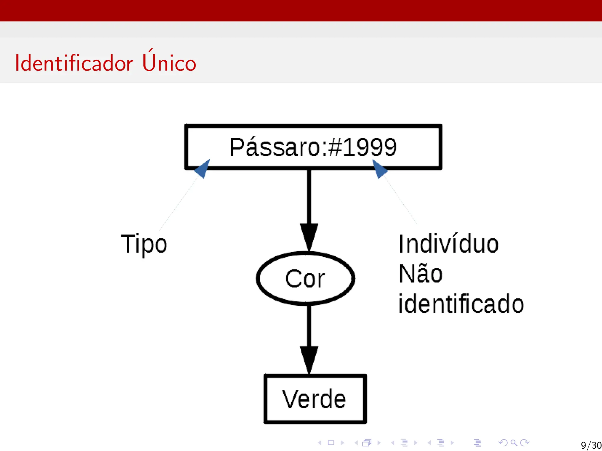 Identificador Único
9/30
 