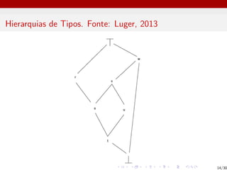 Hierarquias de Tipos. Fonte: Luger, 2013
14/30
 