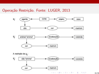 Operação Restrição. Fonte: LUGER, 2013
16/30
 