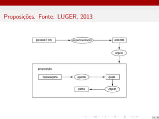 Proposições. Fonte: LUGER, 2013
18/30
 