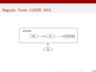 Negação. Fonte: LUGER, 2013
19/30
 