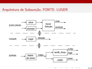 Arquitetura de Subsunção, FONTE: LUGER
27/30
 