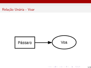 Relação Unária - Voar
5/30
 