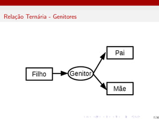 Relação Ternária - Genitores
7/30
 