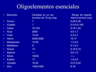 Oligoelementos esenciales Elemento Cantidad en un ser Rango de ingesta humano de 70 kg (mg) diaria humana (mg)  Cromo 7 0,06-0,36 Cobalto 1 0,015-0,160 Cobre 75-150 0,75-1,20 Flúor 2600 0,5-1,7 Yodo 10-20 0,3-0,7 Hierro 4000-5000 10-17 Manganeso 12-20 1,5-3,0 Molibdeno 9 0,1-0,2 Níquel 10 0,10-0,15 Selenio ---- 0,6-1,0 Silicio 18000 ----- Estaño 17 1,5-3,5 Vanadio 10-25 0,01-0,02 Zinc 1400-2300 8-16 