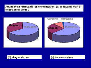 Abundancia relativa de los elementos en; (d) el agua de mar, y (e) los seres vivos .  (e) los seres vivos (d) el agua de mar Hidrógeno Oxígeno Hidrógeno Hidrógeno Oxígeno Carbono  Nitrógeno 