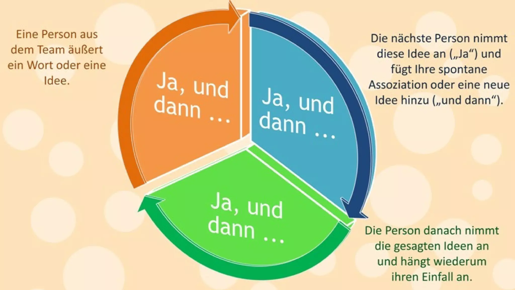 Kreativitätstechniken: Mit einfachen Mitteln zu mehr Ideen.