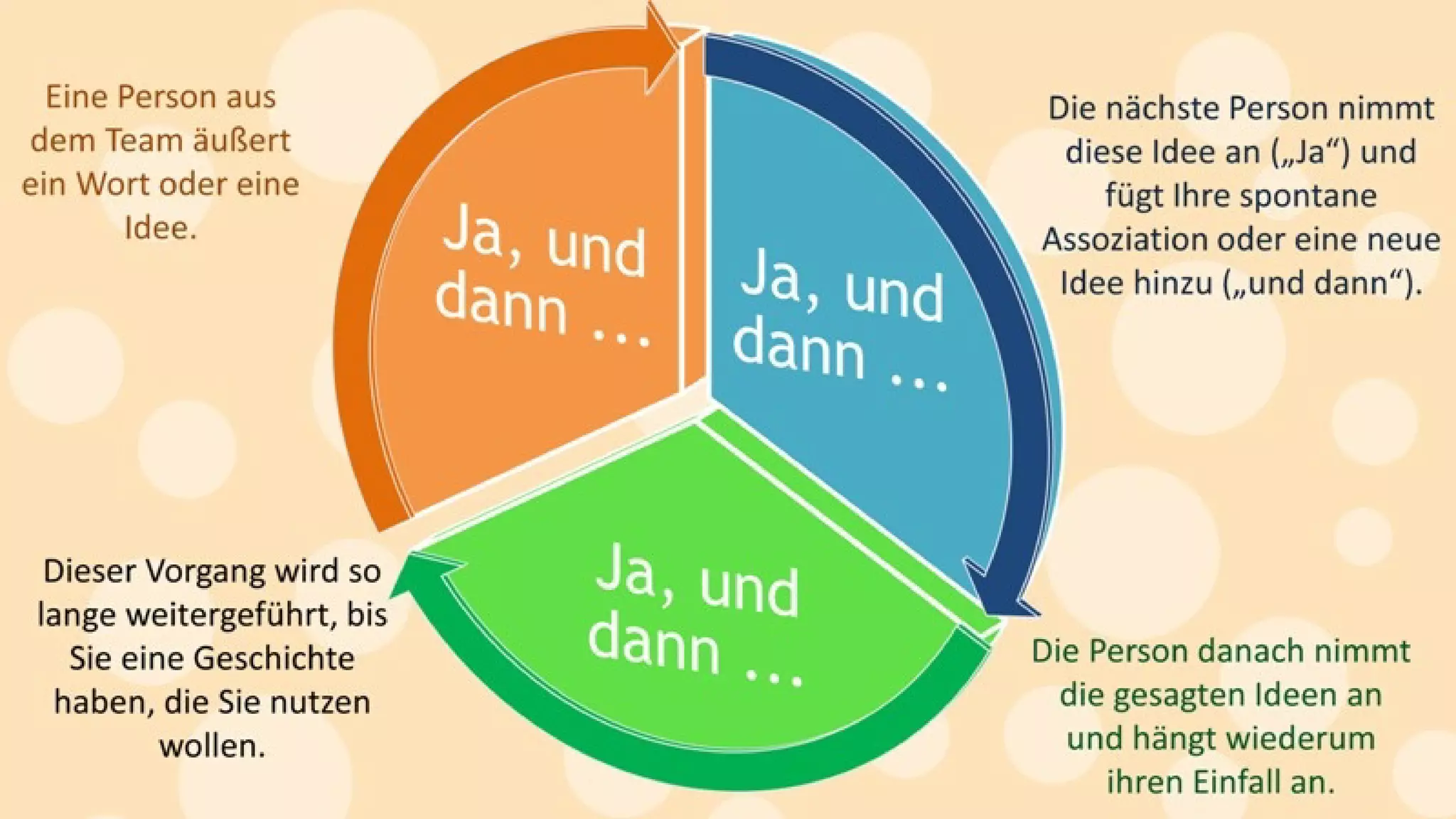 Kreativitätstechniken: Mit einfachen Mitteln zu mehr Ideen.