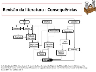 Revisão da literatura - Consequências
Keefe DM, Schubert MM, Elting LS, Sonis ST, Epstein JB, Raber-Durlacher JE, Migliorati CA, McGuire DB, Hutchins RD, Peterson DE;
Mucositis Study Section of the Multinational Association of Supportive Care in Cancer and the International Society for Oral Oncology.
Cancer. 2007 Mar 1;109(5):820-31
 