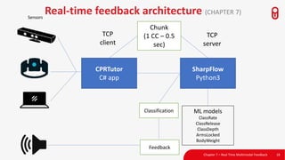 Real-time feedback architecture (CHAPTER 7)
18
Sensors
CPRTutor
C# app
SharpFlow
Python3
TCP
client
TCP
server
Chunk
(1 CC – 0.5
sec)
Classification ML models
ClassRate
ClassRelease
ClassDepth
ArmsLocked
BodyWeight
Feedback
Chapter 7 – Real Time Multimodal Feedback
 