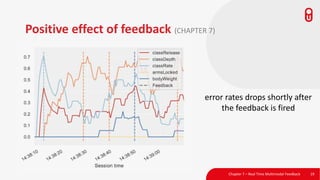 Positive effect of feedback (CHAPTER 7)
Chapter 7 – Real Time Multimodal Feedback 19
error rates drops shortly after
the feedback is fired
 