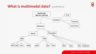 What is multimodal data? (CHAPTER 2)
7Chapter 2 – From Signals to Knowledge
 