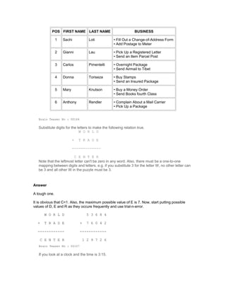 POS FIRST NAME LAST NAME BUSINESS
1 Sachi Loti • Fill Out a Change-of-Address Form
• Add Postage to Meter
2 Gianni Lau • Pick Up a Registered Letter
• Send an Item Parcel Post
3 Carlos Pimentelli • Overnight Package
• Send Airmail to Tibet
4 Donna Toriseza • Buy Stamps
• Send an Insured Package
5 Mary Knutson • Buy a Money Order
• Send Books fourth Class
6 Anthony Rendler • Complain About a Mail Carrier
• Pick Up a Package
Brain Teaser No : 00164
Substitute digits for the letters to make the following relation true.
W O R L D
+ T R A D E
-------------
C E N T E R
Note that the leftmost letter can't be zero in any word. Also, there must be a one-to-one
mapping between digits and letters. e.g. if you substitute 3 for the letter W, no other letter can
be 3 and all other W in the puzzle must be 3.
Answer
A tough one.
It is obvious that C=1. Also, the maximum possible value of E is 7. Now, start putting possible
values of D, E and R as they occure frequently and use trial-n-error.
W O R L D 5 3 6 8 4
+ T R A D E + 7 6 0 4 2
------------ ------------
C E N T E R 1 2 9 7 2 6
Brain Teaser No : 00107
If you look at a clock and the time is 3:15.
 